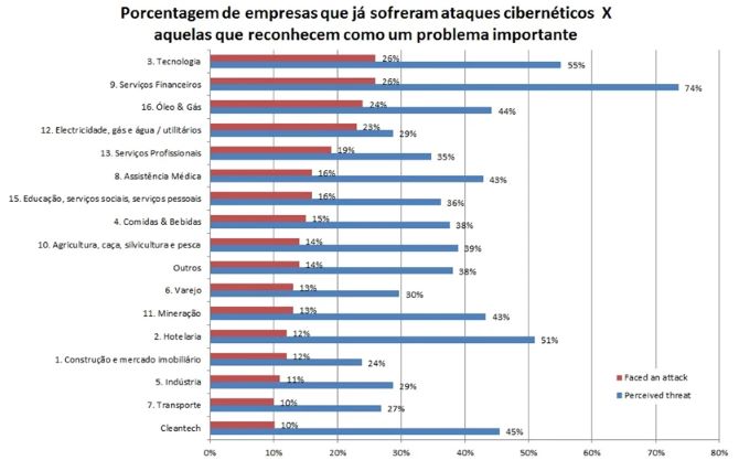 Gráfico de ataques cibernéticos