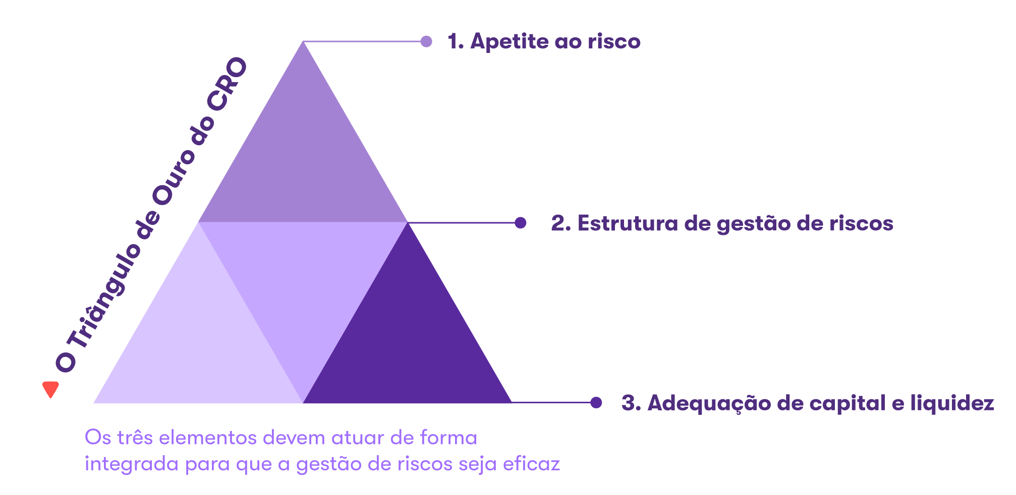 Infografico em formato de piramide