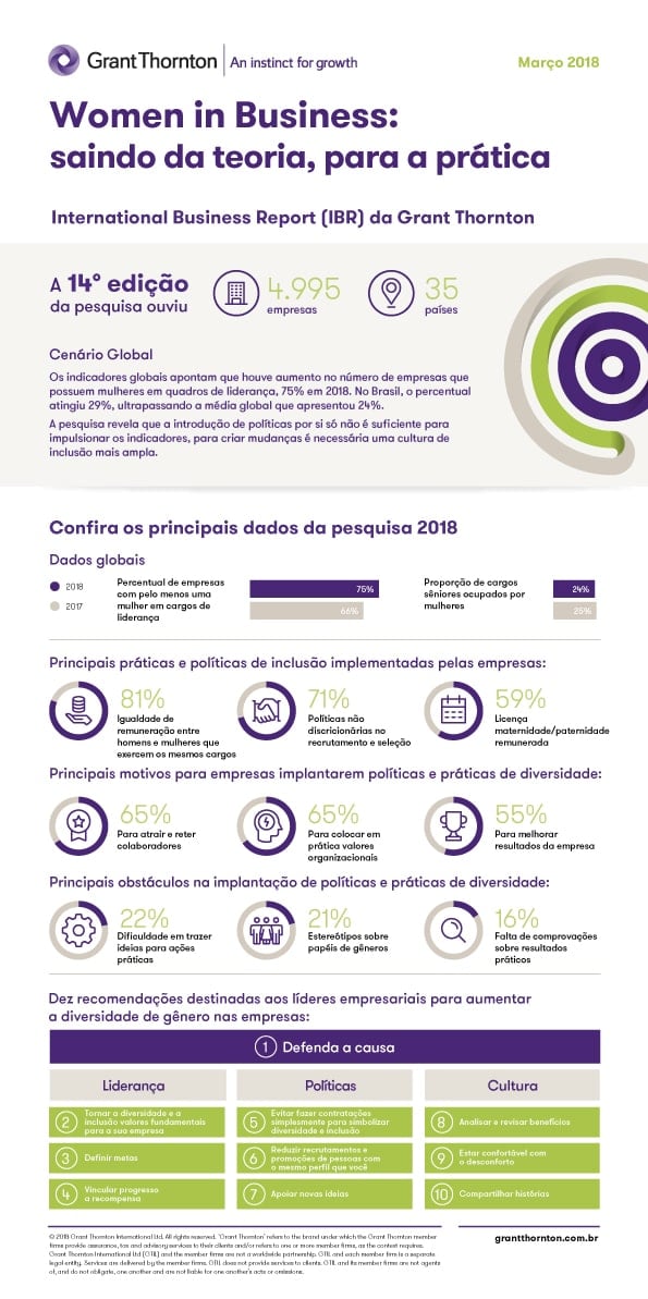 Gráfico Women in business 2018