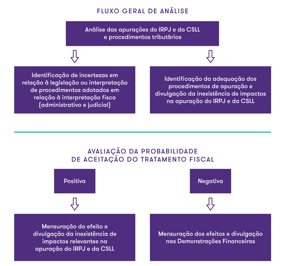 Evidenciação dos Tratamentos Tributários Incertos: O Desafio da  Implementação da ICPC 22 