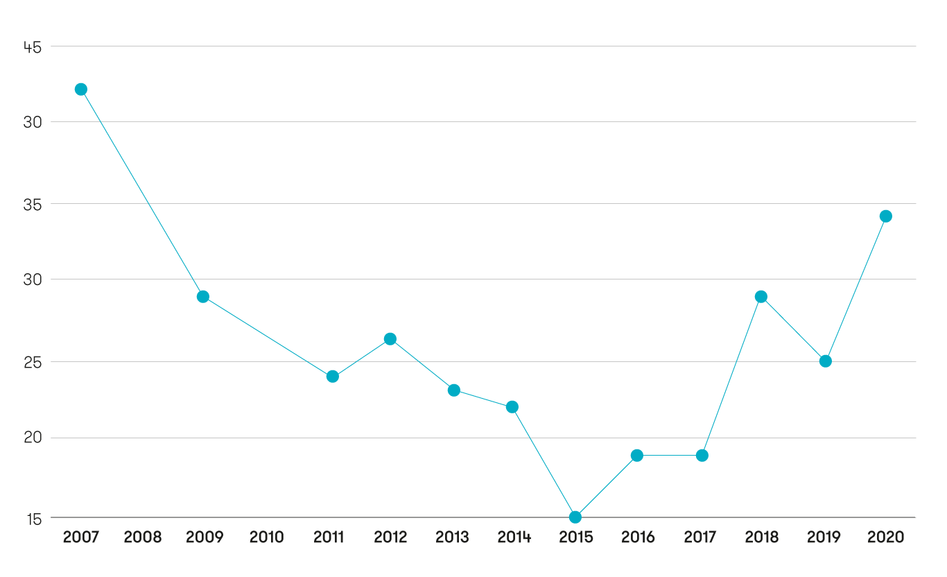 Grafico 1