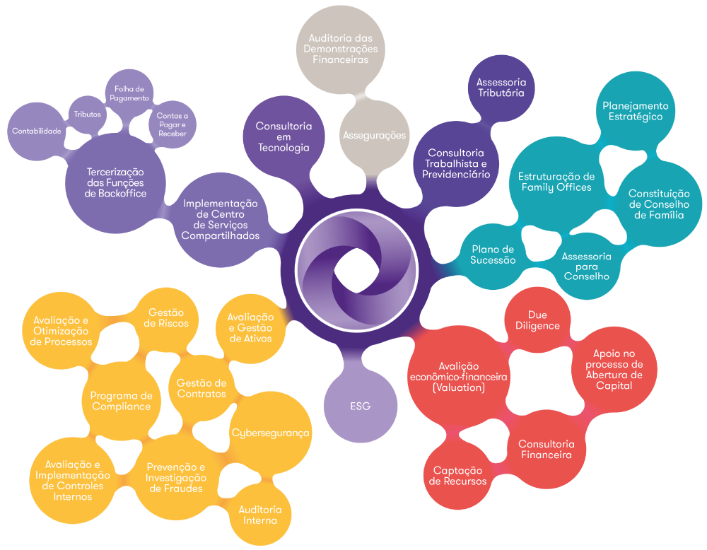 Infográfico de serviços familiares