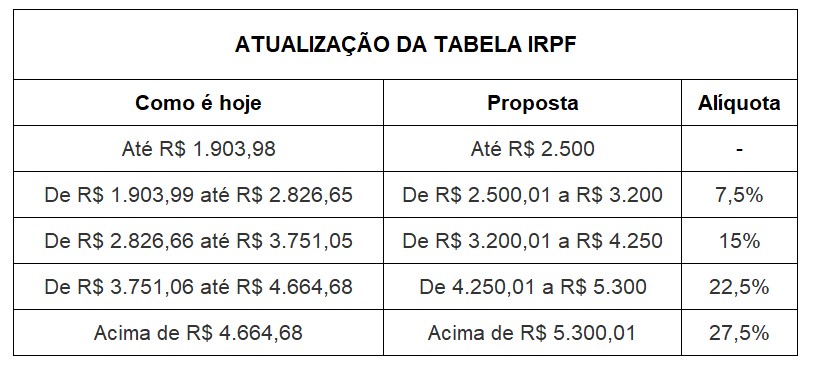 Tabela de atualização 