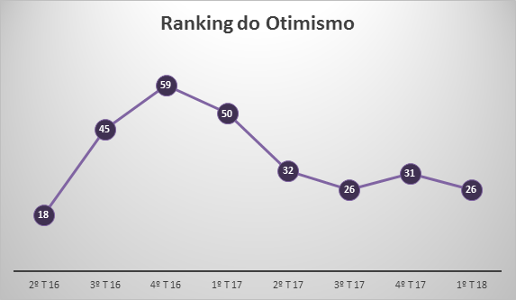 Evolução do otimismo nos últimos trimestres