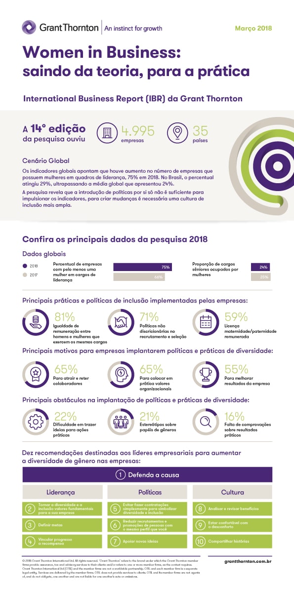Gráfico Women in business 2018